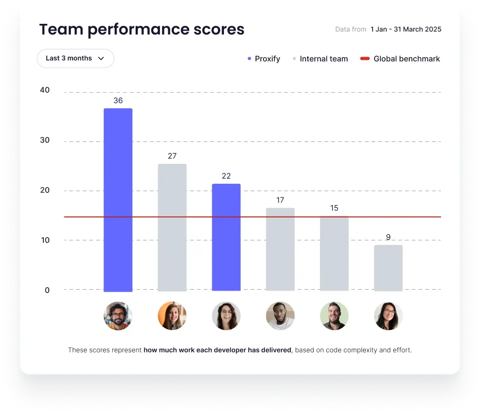 Team performance score chart